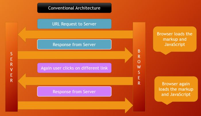 discussing Angular architecture